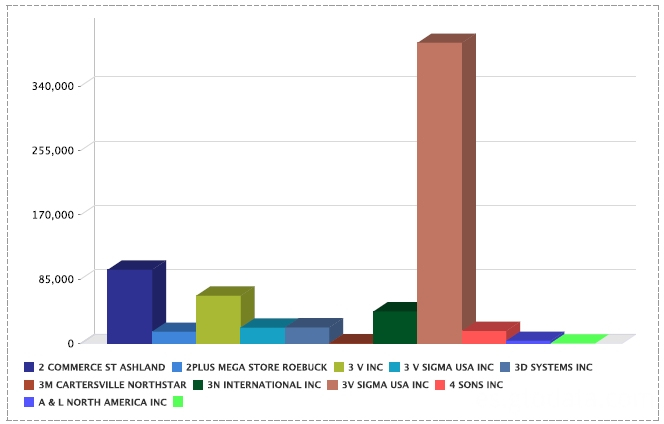 Datos comerciales de EE. UU. USA Trade Data