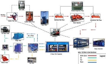 Well Testing Package