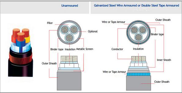 medium voltage cable