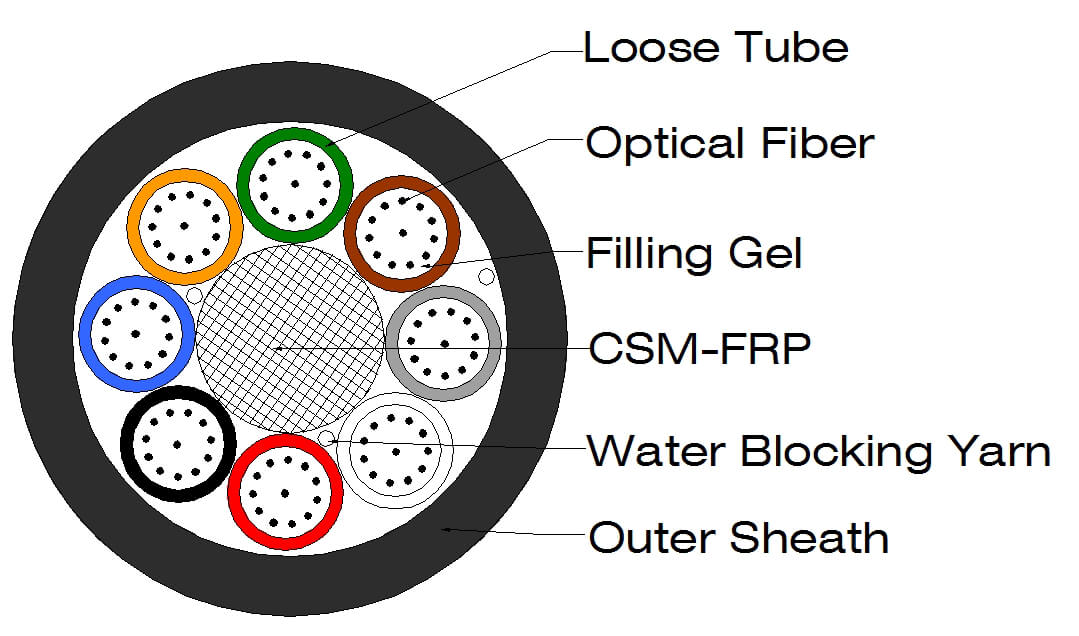 Micro duct Fiber Optic Cable Micro duct Fiber Optic Cable
