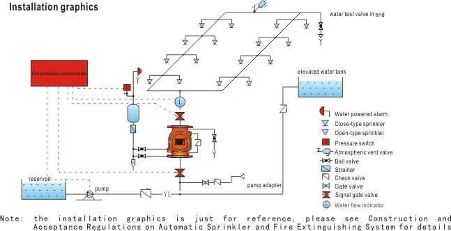 Automatic Fire Sprinkler System Wet Alarm Valve