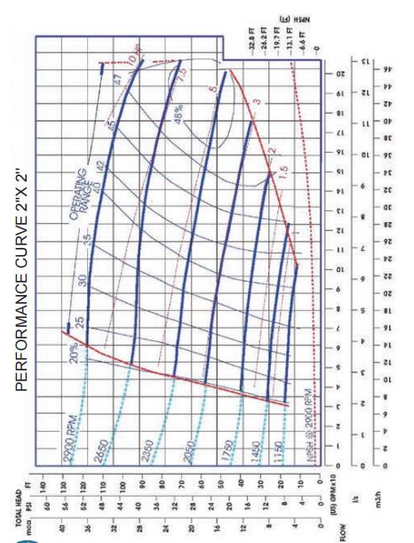 Wastewater Transport and Flood Control Self-priming Centrifugal Wastewater Pump