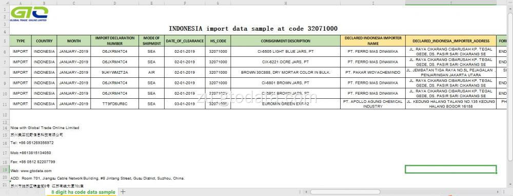 INDONESIA import data sample at code 32071000 prepared pigments