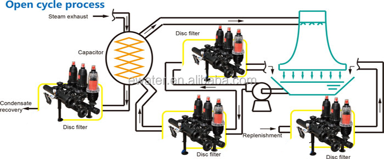 Water automatic Disc sand filter for drip irrigation system