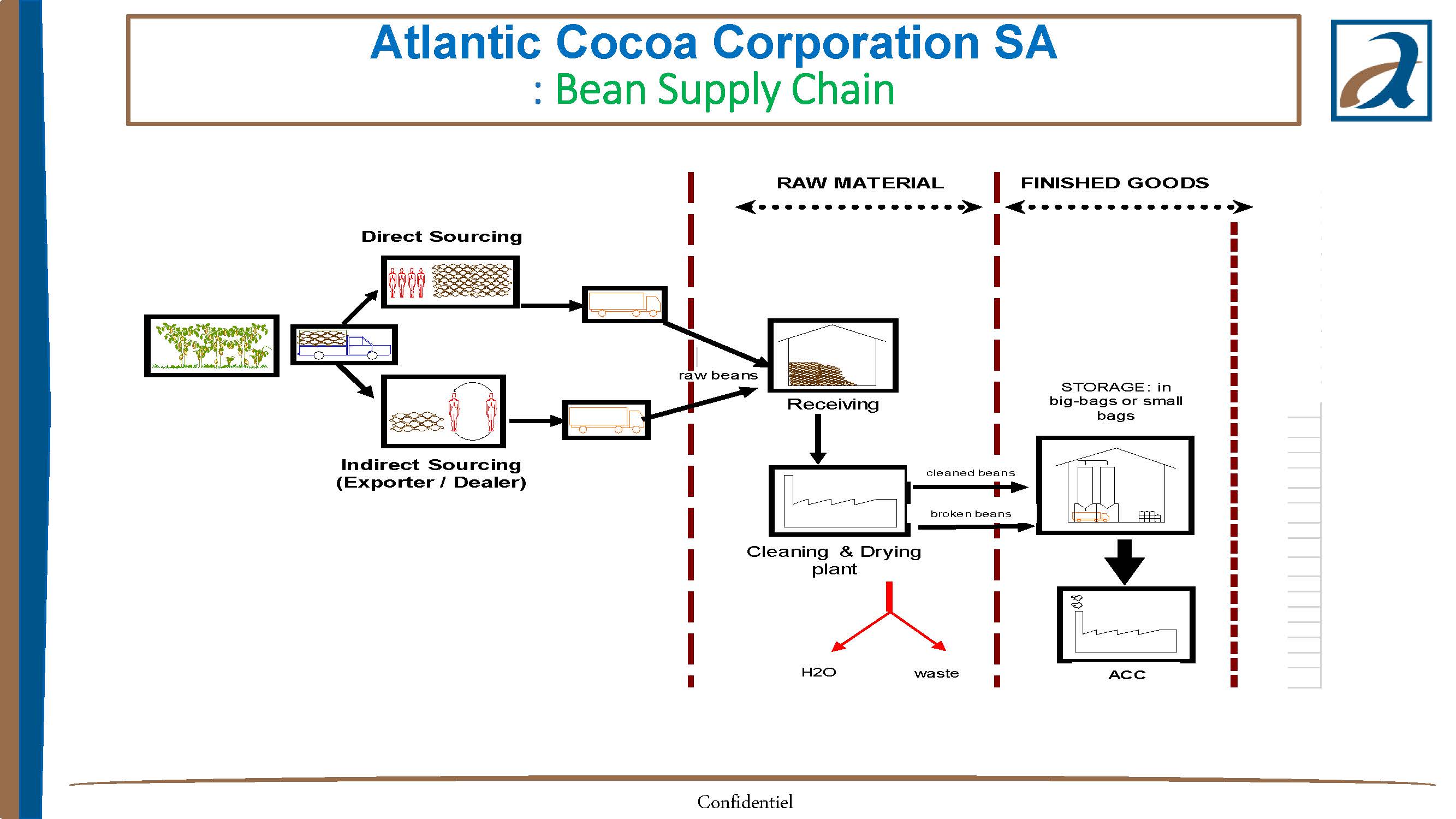 ACC cocoa porducts flow chart2