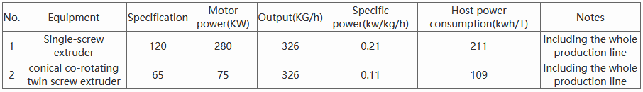 PE double-wall corrugated pipe extruder specification