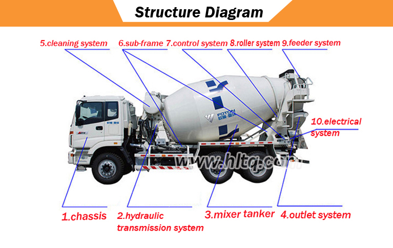 Structure diagram of concrete mixer truck