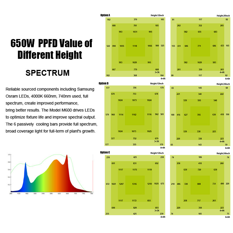 650W katlanabilir tam spektrum LED büyüme ışıkları