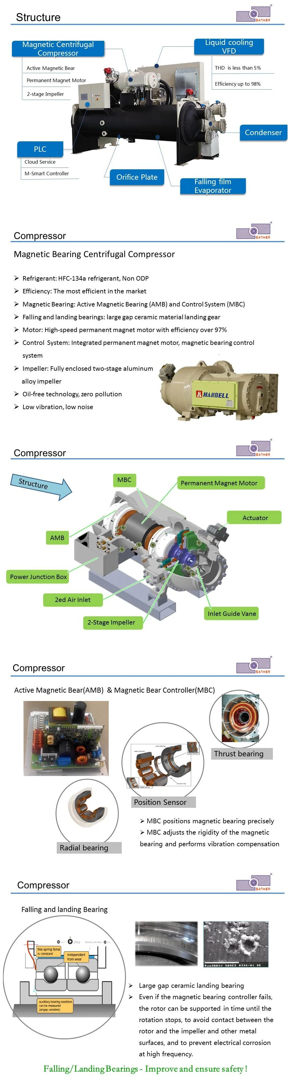 Sanher Magnetic Levitation Centrifugal Compressor Ahri Standard Water Chiller