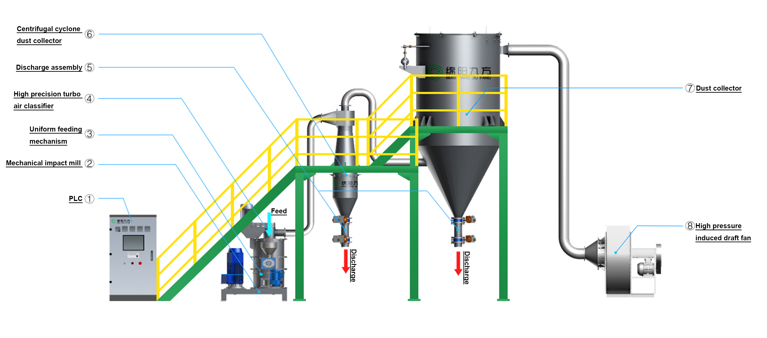 Factory Delivery Of Air Classifying Impact Mill For Negative Electrode ...
