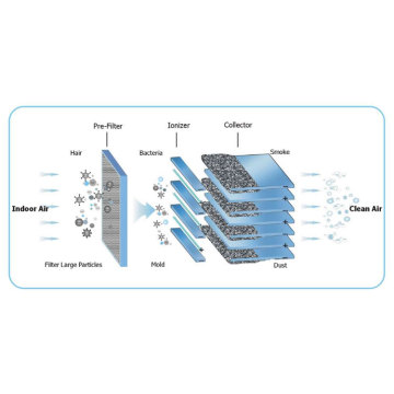 HVAC Condition Air Purifier Tio2