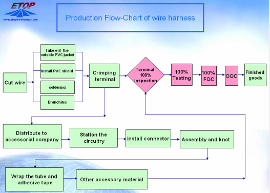 wire assemblies flow chart