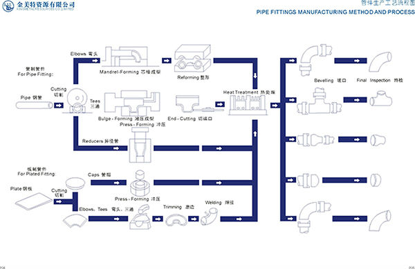 Forged Stainless Steel Pipe Fitting