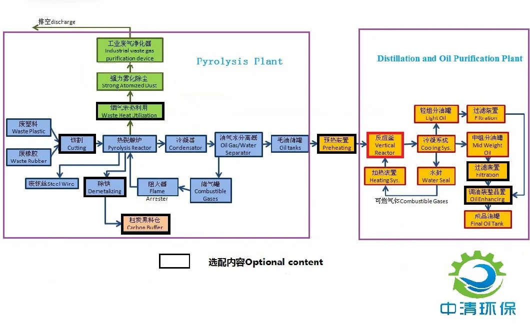 Latest Tire Recycling to Oil Machine with Ce and ISO