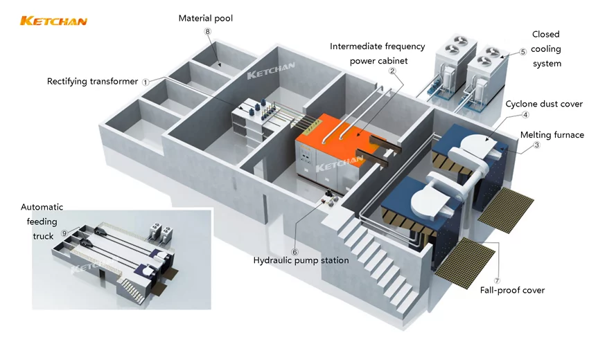Layout of Electric melting furnace jpg KETCHAN Induction Electric Melting Furnace