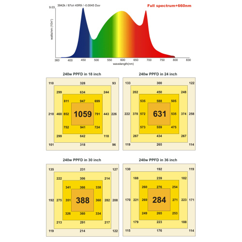 PHLIZON 240W PRO-Serie wächst leichte sonnenartige