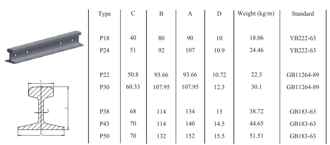 Advanced Technical Crane Rail P Rail with Yb/GB Standard