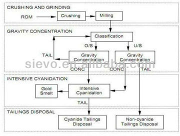 Gold Ore Processing/ gold ore crushing