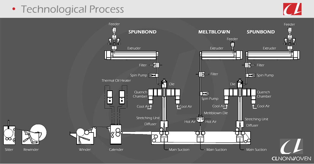 CL-SMS PP Spunmelt Composite Nonwoven Fabric Making Production Line for Sanitary Towel