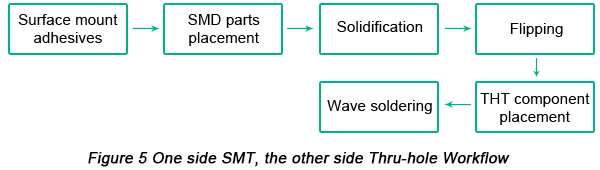 One side SMT, the other side Thru-hole Assembly workflow One side SMT, the other side Thru-hole Assembly workflow