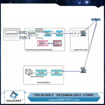 One-way network Data broadcasting PUSH VOD System