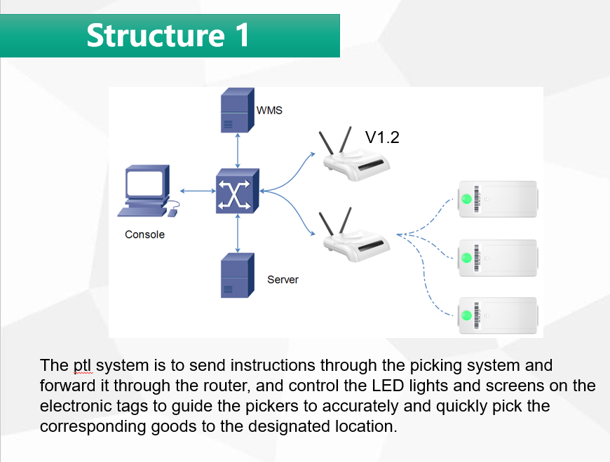 pick to ligjt assembly with WMS MES