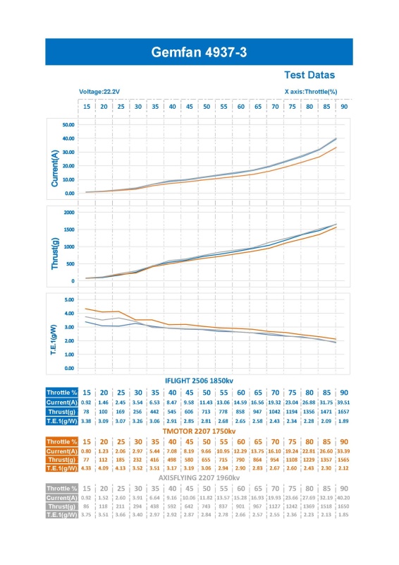 GEMFAN 5 Inch FPV Drone Propellers 4937 Hurricane PC 3 Blade