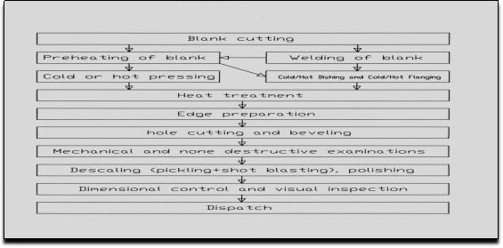 forming process