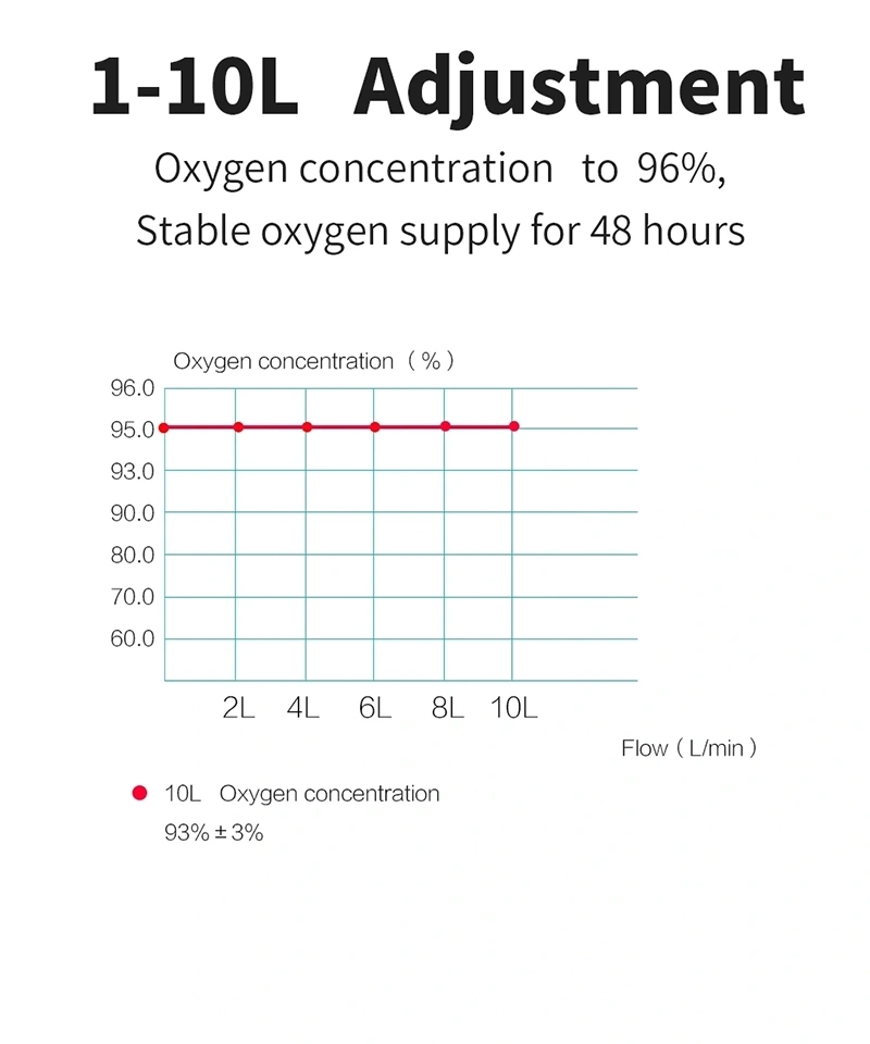 Animal Equipment Double-Flow 5 Liter Oxygen Concentrator 96% Oxygen Purity