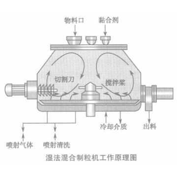 GHL granulator with safety protective measures