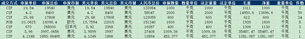 Poliurethanes cn import data kastam