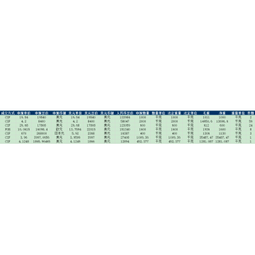 Polyurethanes CN import customs data