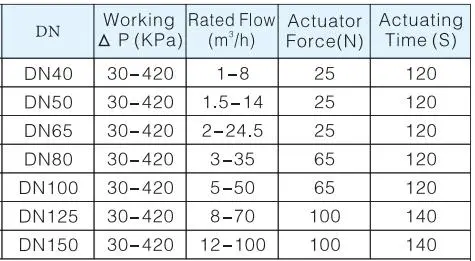 Ductile Iron Pressure Independent Control Valve Equal Percentage Flow Feature