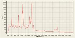 Vitamin C tablets Raman spectrum