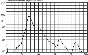 90 dB 3 mA 2800 Hz intermittierende Summerkurve 90dB 3mA 2800Hz Intermittent Buzzer Curve