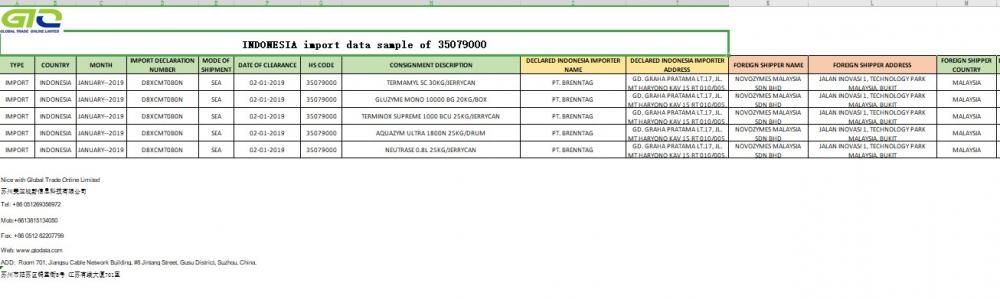 Indonesia trading campioni di dati di importazione 35079000