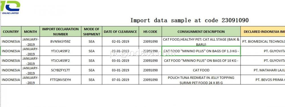 Amostra de dados de importação no código 23091090 comida para gatos