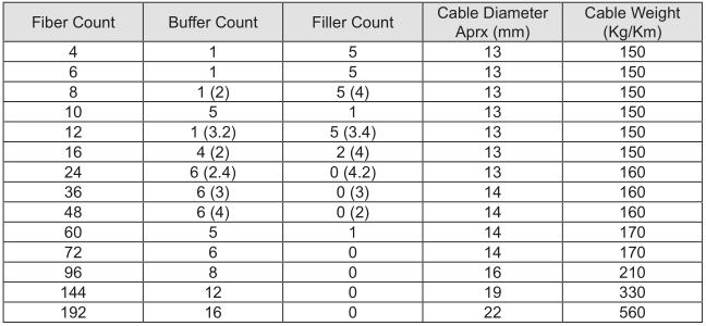 Multi Loose Tube , Single Sheath , Corrugated Steel Type Armored , Direct Burial / Duct Type Fiber optical cable