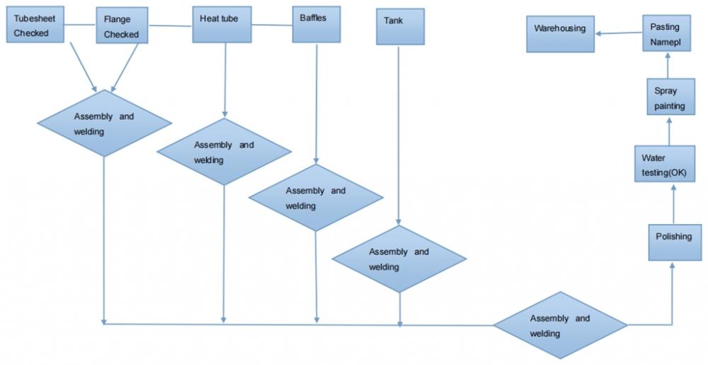 Shell And Tube Heat Exchanger Production Line