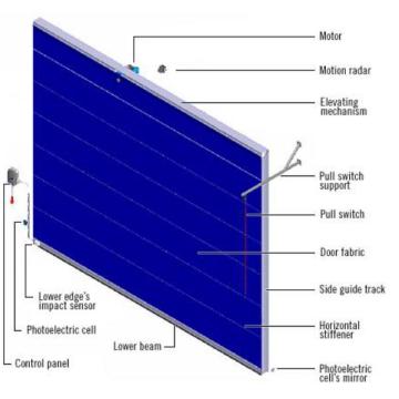 ガレージのドアを折るポリ塩化ビニールの生地の持ち上がる巨大