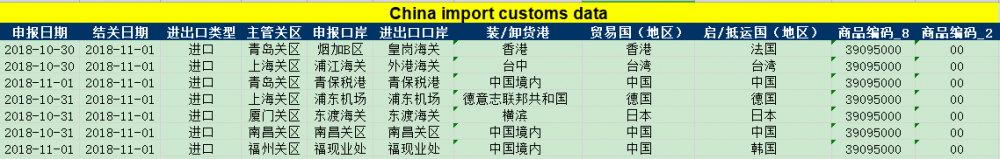 Polyurethanes CN import customs data
