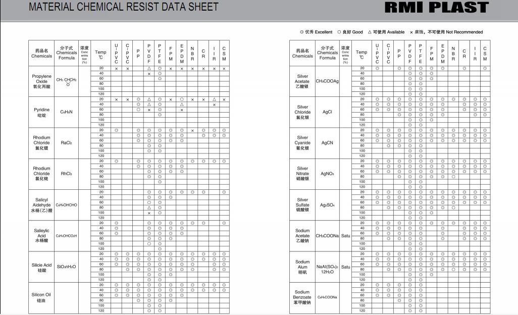 MATERIAL CHEMICAL RESIST DATA SHEET 29