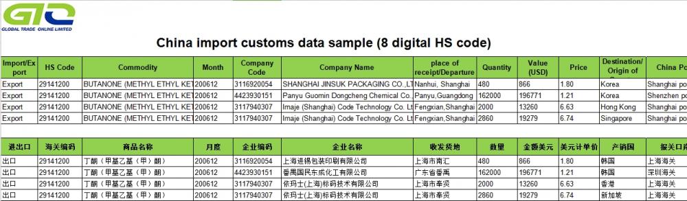 Butanone-Trade Statistics Information