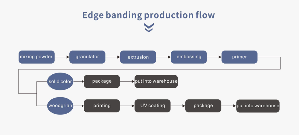 Edge banding production flow