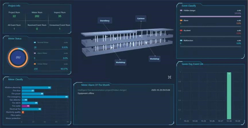 Edificios IOT Cloud Platform Acrel