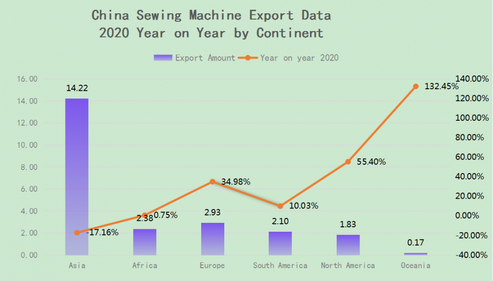 China Sewing Machine Export Data 2020 Year On Year By Continent