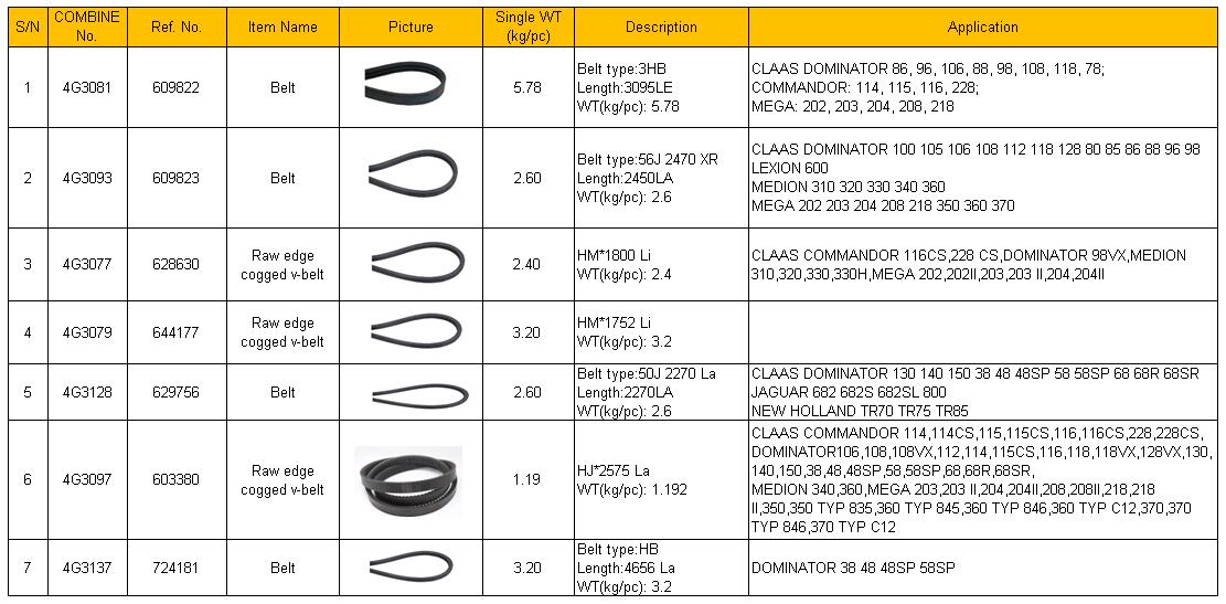 603380 Combinar la máquina de cosechadora de goma de goma de borde crudo Vele en V cinturón para piezas de maquinaria agrícola