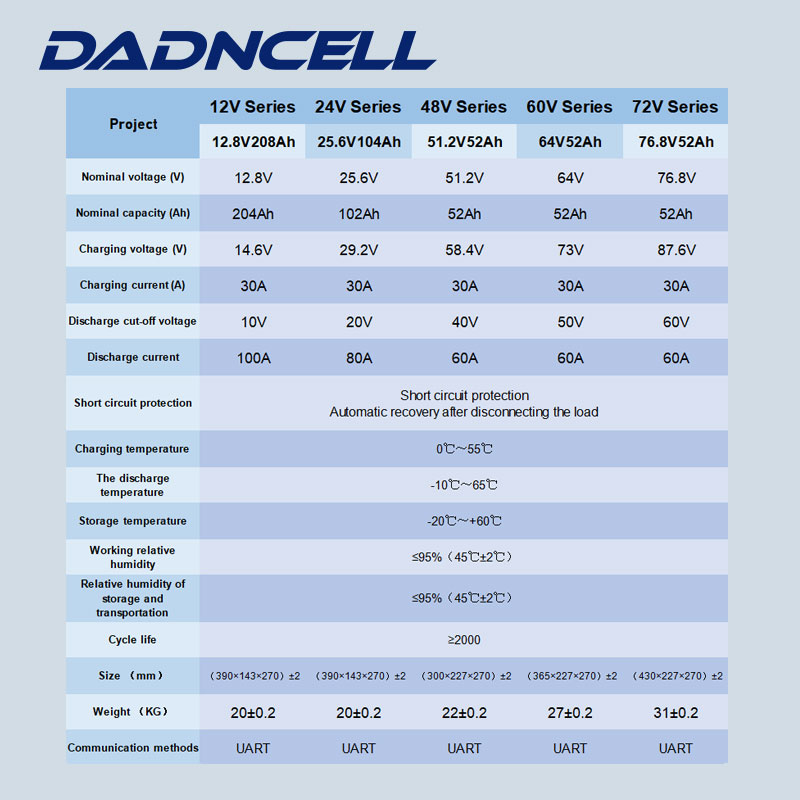 72V 52 / 520Ah LiFePO4 Cells Pack حزمة بطارية ليثيوم أيون عالية الأداء للرافعة الشوكية الكهربائية