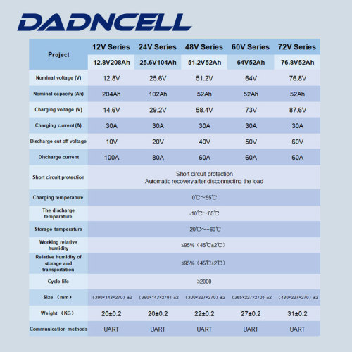 Le celle 72V 52/520Ah LiFePO4 imballano il pacco batteria agli ioni di litio ad alte prestazioni per carrello elevatore elettrico