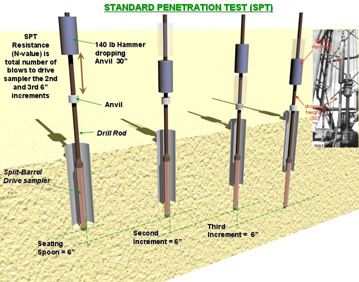 SPT Testing Kit for Soil Site Investigation